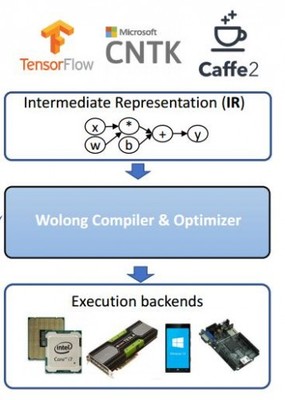 深度學(xué)習(xí)框架在計(jì)算機(jī)視覺(jué)應(yīng)用背后的挑戰(zhàn) 軟硬件協(xié)同開(kāi)發(fā)的新命題